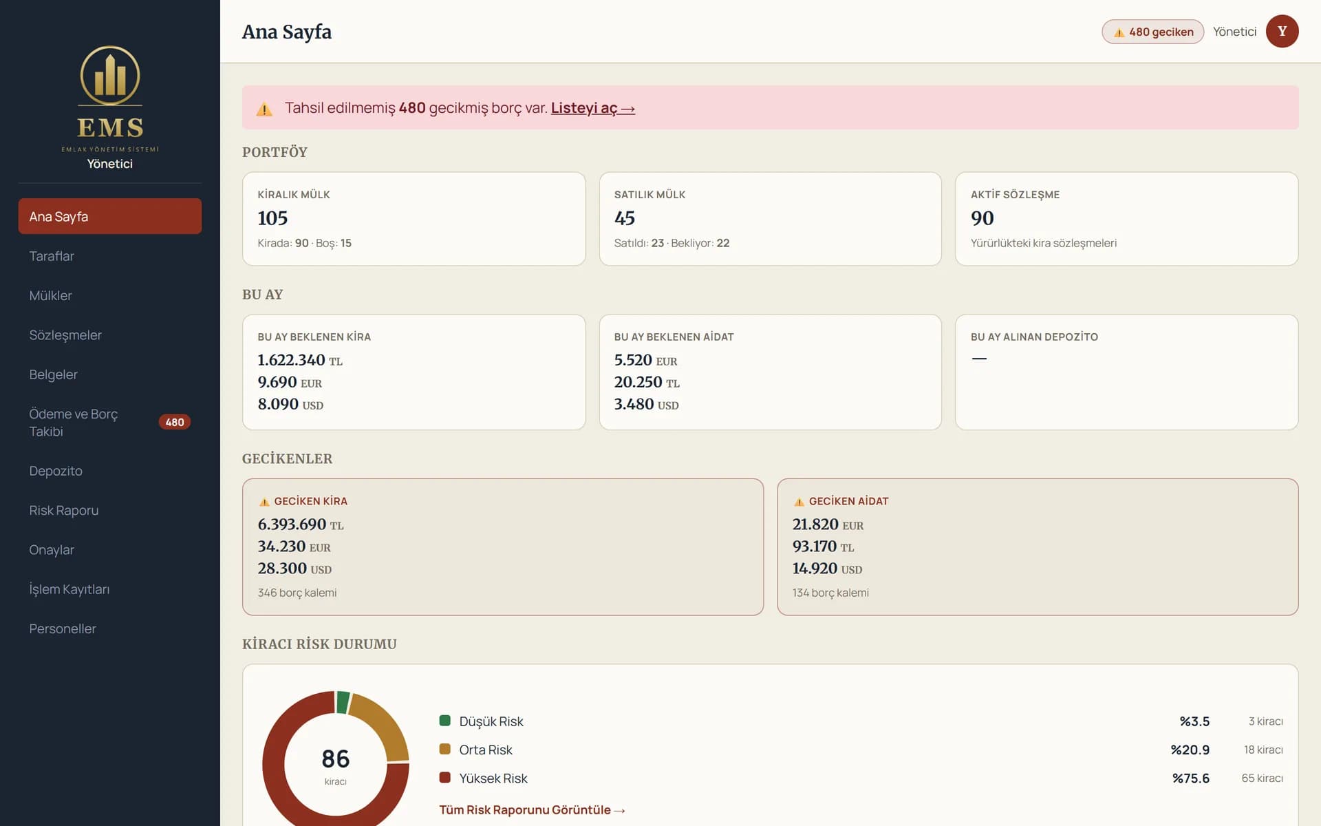 EMS dashboard showing portfolio counts, monthly expected rent per currency, overdue balances and the tenant risk distribution